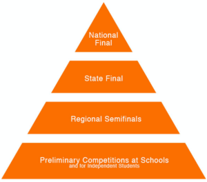 A pyramid graphic describing the various levels of competitions in Poetry Out Loud